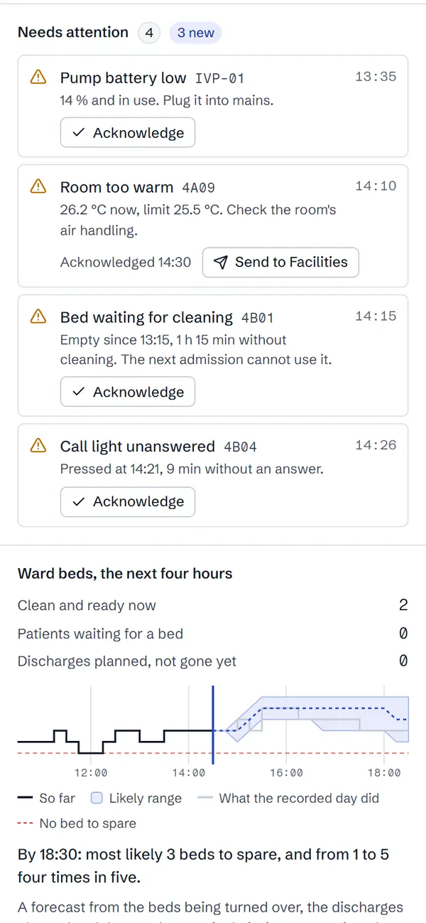 Wing 4A's panel on a phone at 14:30: four alerts, the warm room's acknowledged with a button to send it to facilities, and below them the next four hours of ward beds as a stepped line, a shaded range and a sentence.